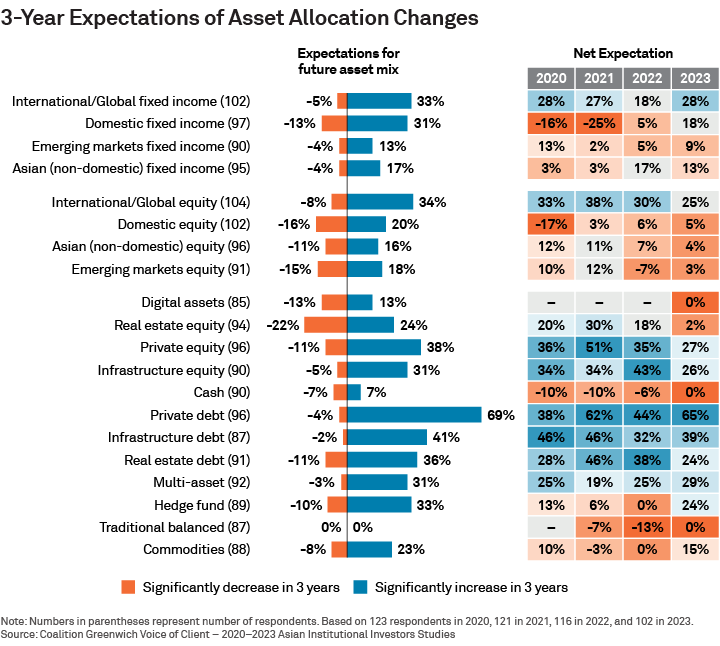 3-Year Expectations of Asset Allocation Changes