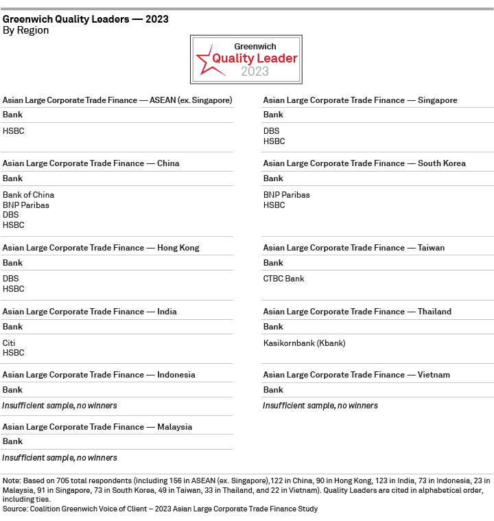 Greenwich Quality Leaders 2023 - Asian Large Corporate Trade Finance - BY REGION