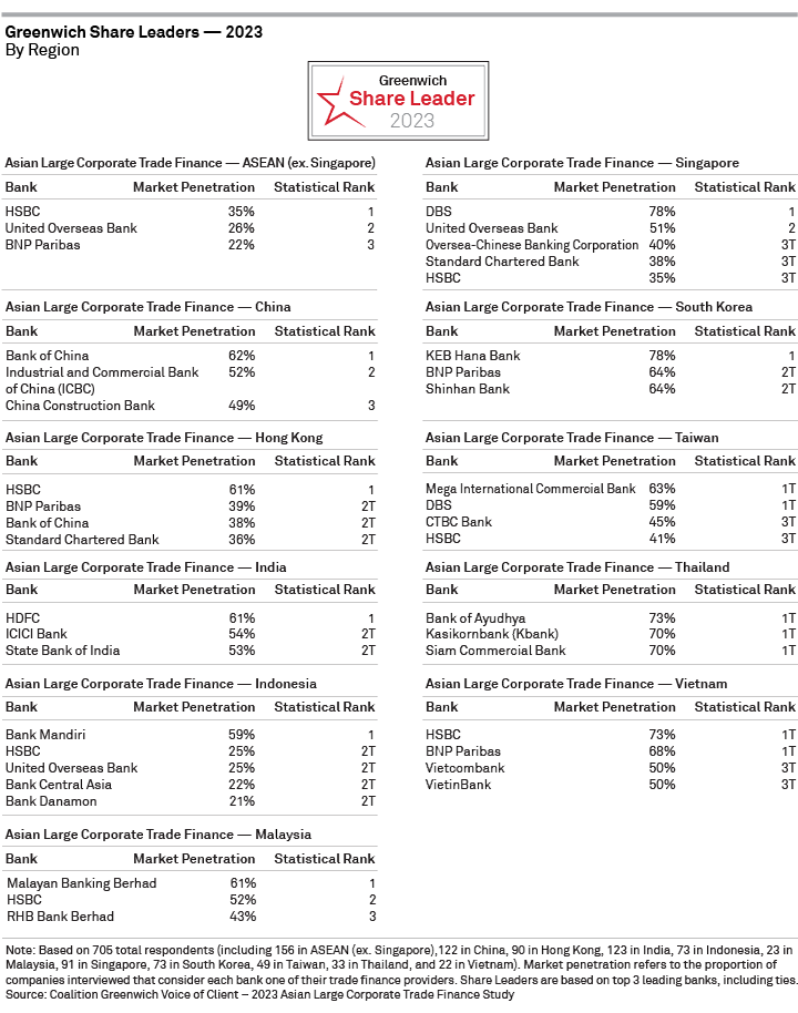 Greenwich Share Leaders 2023 - Asian Large Corporate Trade Finance - BY REGION