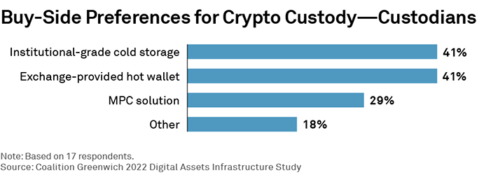 Buy-Side Preferences Crypto Custody - Custodians