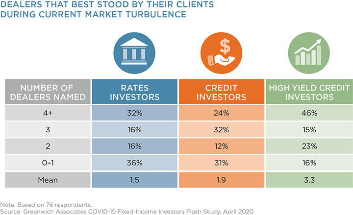 Dealers that Best Stood By their Clients During Current Market Turbulence