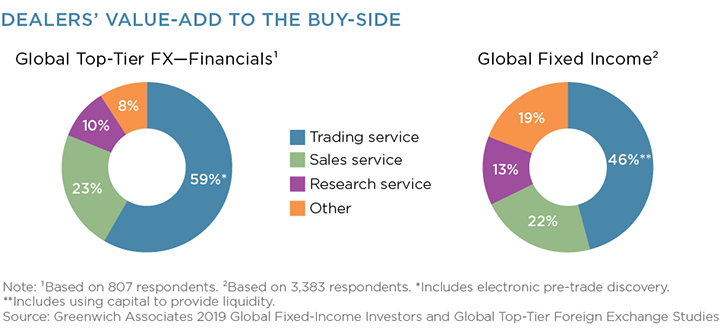 Dealers' Value-Add to the Buy Side