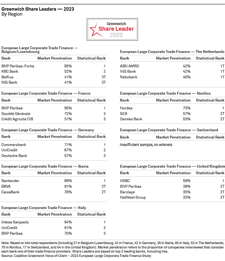 2023 Greenwich Share Leaders - European Large Corporate Trade Finance - BY REGION