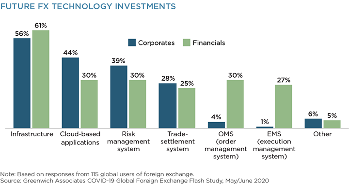 Future FX Technology Investments