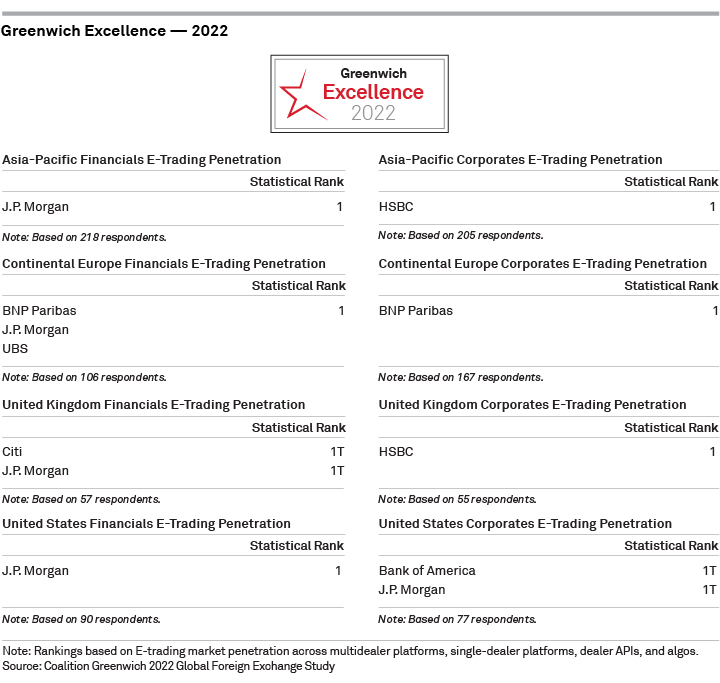 Greenwich Excellence 2022 - Global Foreign Exchange Services - BY REGION