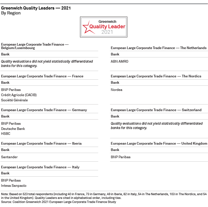 Greenwich Quality Leaders 2021 — European Large Corporate Trade Finance — By Region