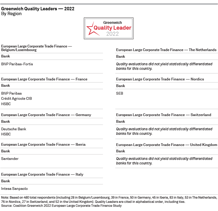 Greenwich Quality Leaders 2022 — European Large Corporate Trade Finance - BY REGION