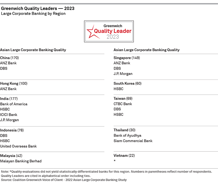 Corporate banking by region