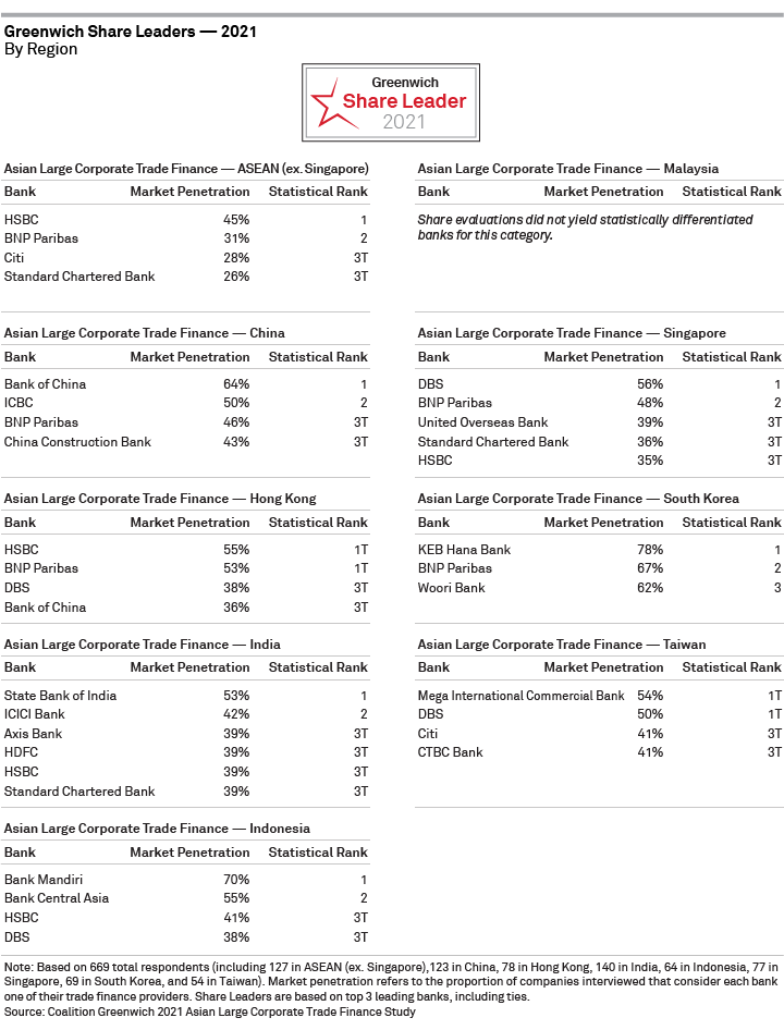 Greenwich Share Leaders 2021 - Asian Large Corporate Trade Finance - By Region