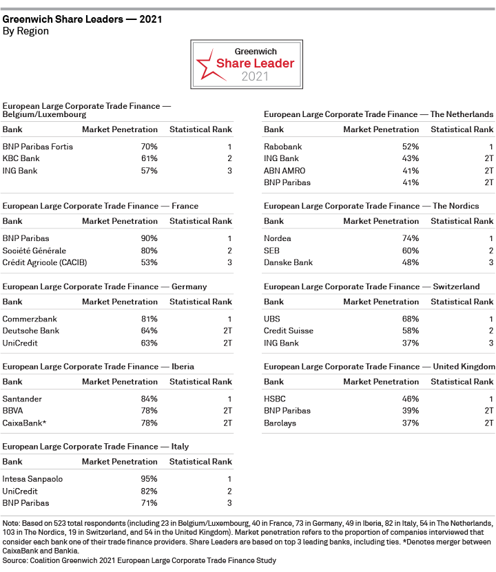 Greenwich Share Leaders 2021 — European Large Corporate Trade Finance — By Region