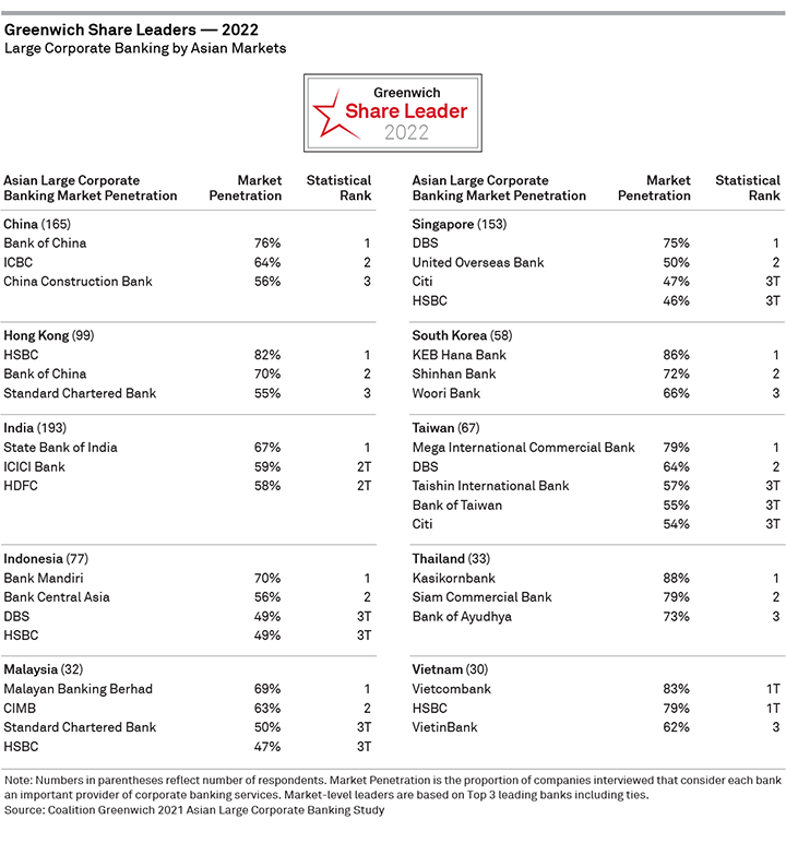 corporate banking region