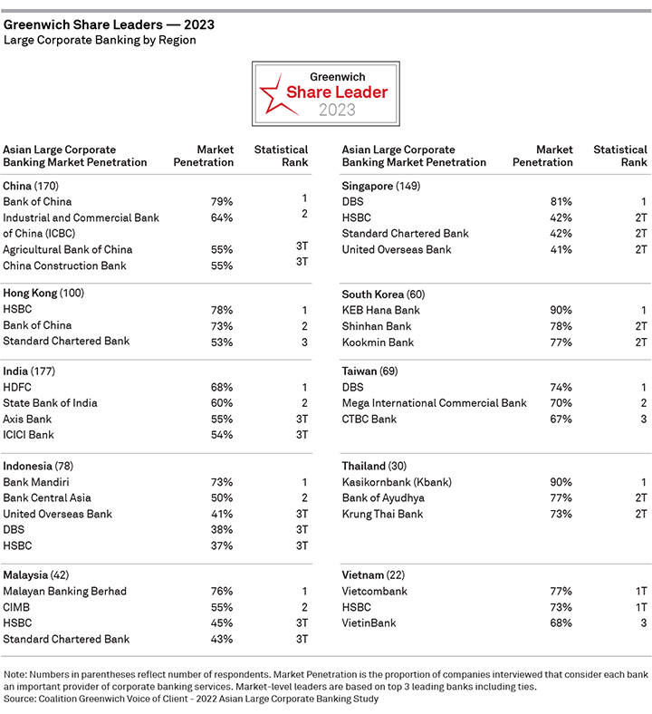 corporate banking region