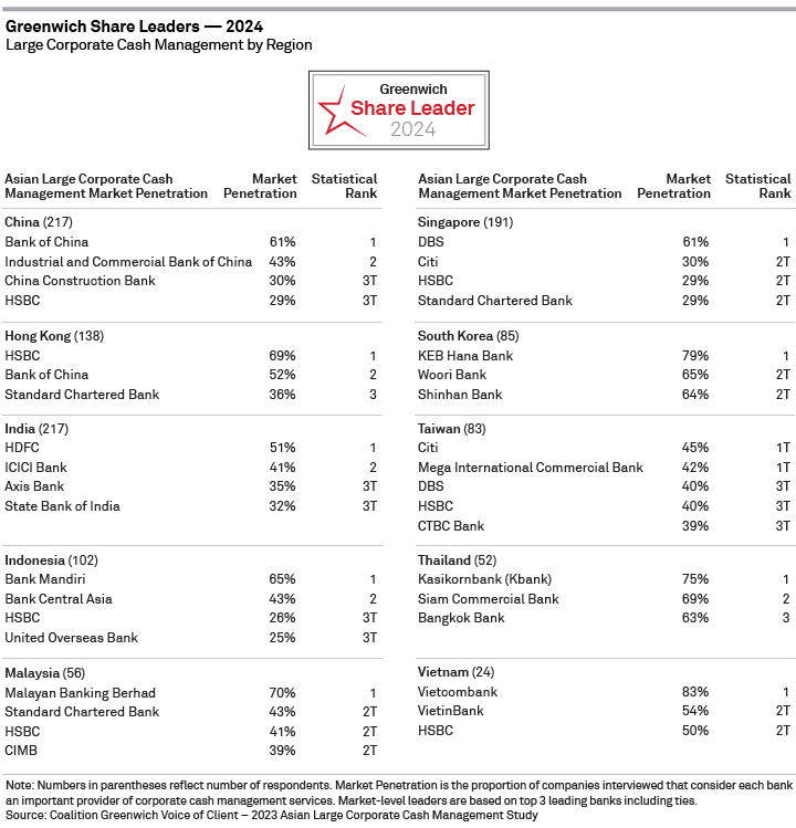 2024 Greenwich Share Leaders — Asian Large Corporate Cash Management — By Region