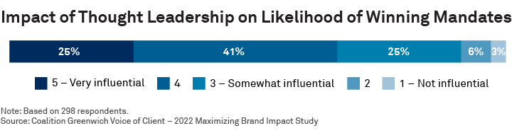 Impact of Thought Leadership on Likelihood of Winning Mandates