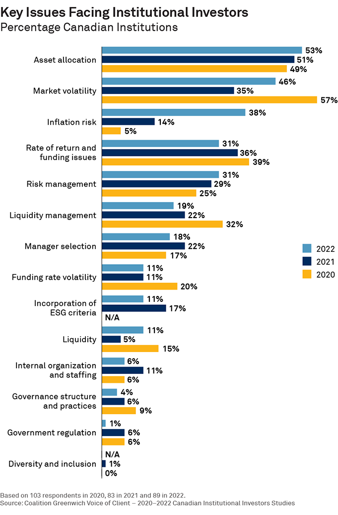 Key Issues Facing Institutional Investors