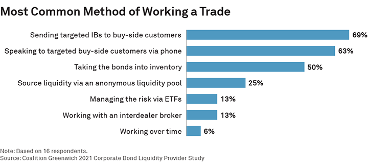 Most Common Method of Working a Trade