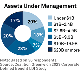 Assets Under Management