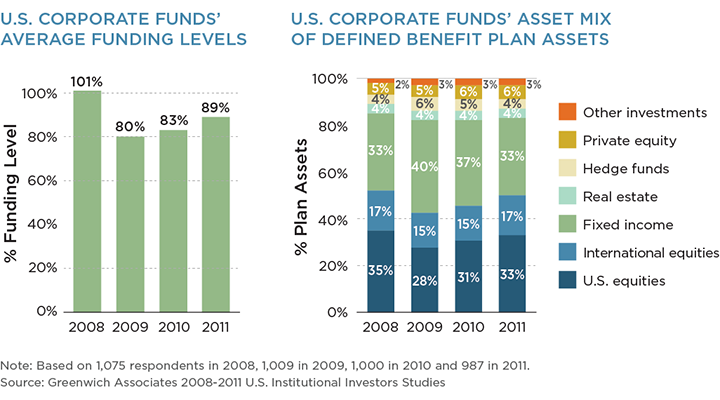 U.S. Corporate Funds Average Funding Levels and Asset Mix of Defined Benefits Plan Assets